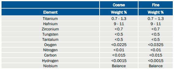 C103 Spherical Powder Typical Chemical Composition