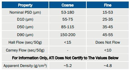 C103 Spherical Powder Particle Size