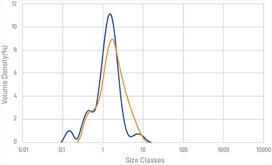 Aluminum Nitride Powder Particle Size Distribution (PSD)