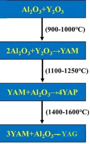 YAG powder synthesis