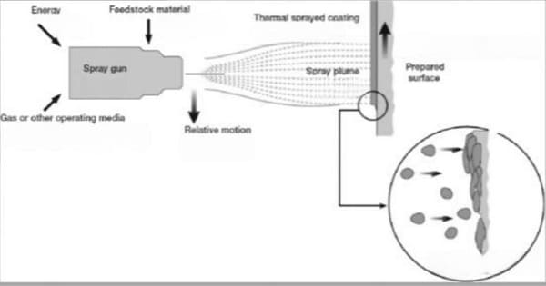 The process of thermal spraying