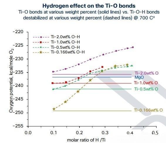 Hydrogen effect on the Ti-O bonds