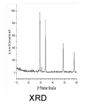 Lanthanum Nitride Powder - XRD