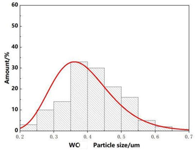 Ultrafine Nano Tungsten Carbide Powder Particle Size Distribution