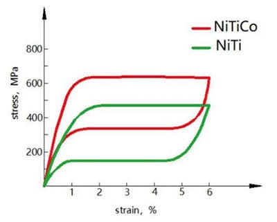 Mechanical properties comparison of NiTi and NiTiCo Alloy
