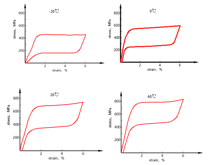 Superelastic NiTiCo Alloy Wire Mechanical Properties at different temperatures