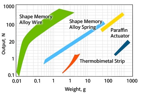Nitinol Muscle Wire Features