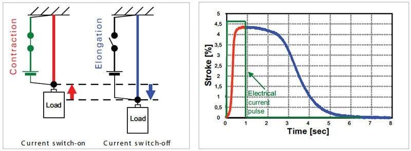 Nitinol Muscle Wire Working Principle