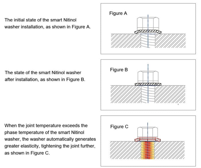 Nitinol Washers Working Principle