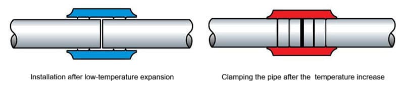 Shape-Memory Coupling Working Principle