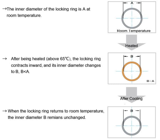 Shape-memory Fasteners Working Principle