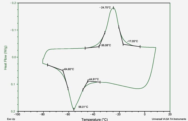 Shape-memory Nitinol Ingot Heat Flow vs. Temperature Curve