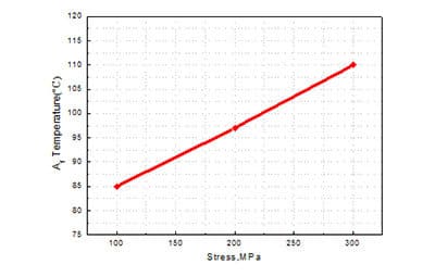Nitinol Muscle Wire Stress-Phase Transition Temperature Curve Diagram