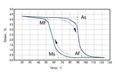 Nitinol Muscle Wire Stress-Phase Transition Temperature Curve Diagram