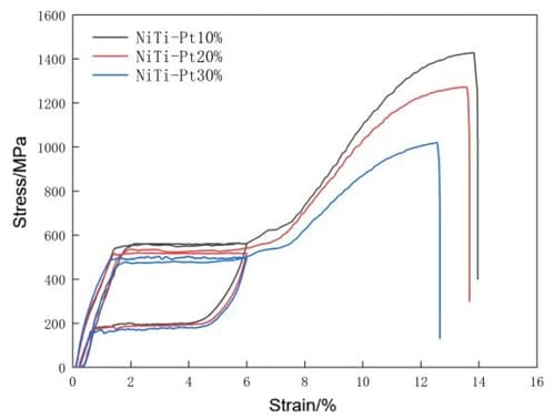 Superelastic Nitinol Composite Wire Stress-Strain Curve