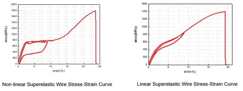 Superelastic Nitinol Wire Stress-Stain Curve