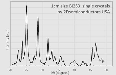 Bismuth Sulfide | Bi2S3 XRD