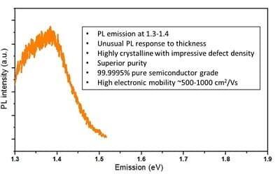 Bismuth Sulfide | Bi2S3 Photoluminescence Spectrum