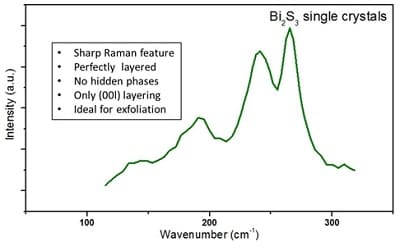 Bismuth Sulfide | Bi2S3 Raman Spectrum