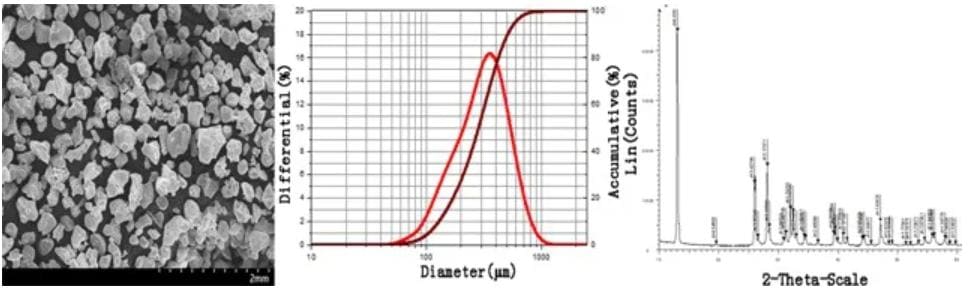 Terbium Nitride Powder - XRD and SEM