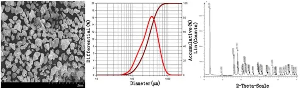 Terbium Nitride Powder - XRD and SEM